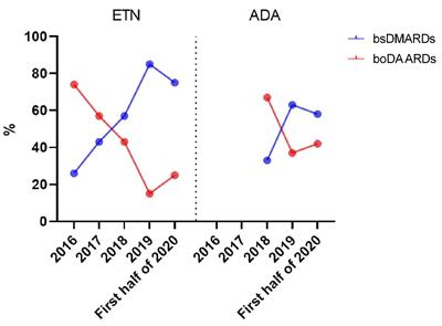 Differential retention of adalimumab and etanercept biosimilars compared to originator treatments: Results of a retrospective French multicenter study